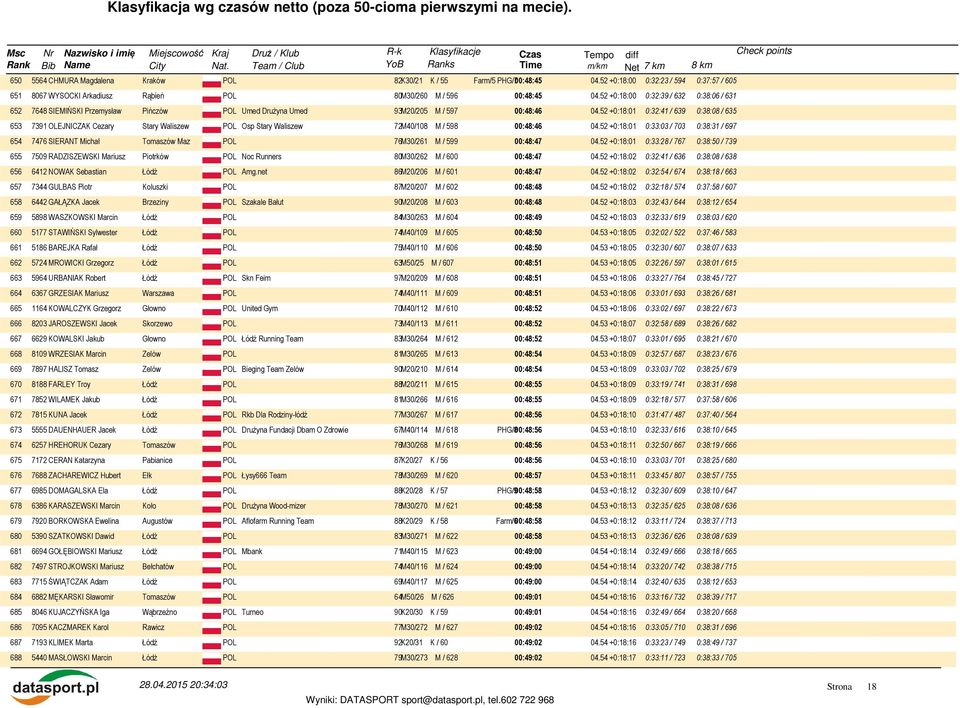 52 +0:18:01 0:32:41 / 639 0:38:08 / 635 653 7391 OLEJNICZAK Cezary Stary Waliszew POL Osp Stary Waliszew 72M40/108 M / 598 00:48:46 04.