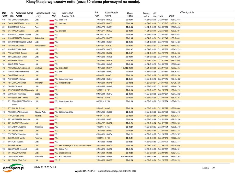 54 +0:18:18 0:32:39 / 634 0:38:09 / 640 692 6757 TKACZUK Jacek Łódź POL Blueteam 83M30/277 M / 632 00:49:04 04.