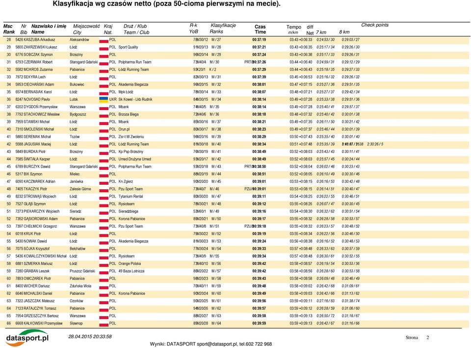 43 +0:06:38 0:25:17 / 33 0:29:26 / 31 31 6793 CZERWIAK Robert Starogard Gdański POL Polpharma Run Team 73M40/4 M / 30 PRT/200:37:26 03.