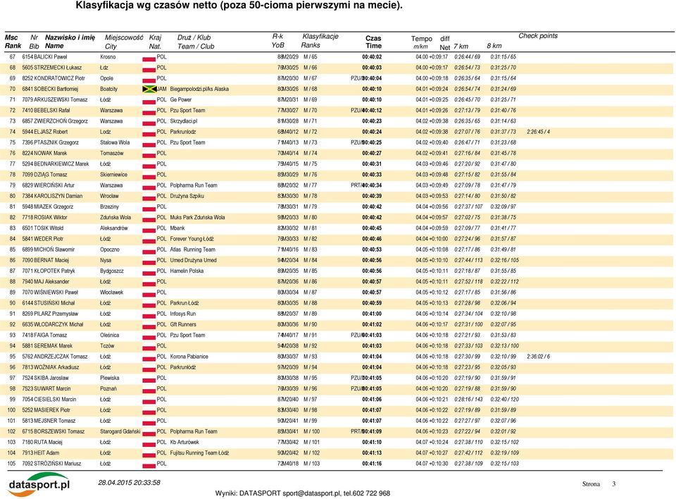 pl/ks Alaska 80M30/26 M / 68 00:40:10 04.01 +0:09:24 0:26:54 / 74 0:31:24 / 69 71 7079 ARKUSZEWSKI Tomasz Łódź POL Ge Power 87M20/31 M / 69 00:40:10 04.
