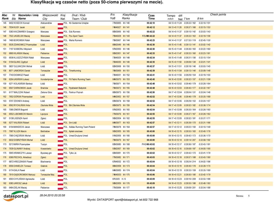 14 +0:11:37 0:28:15 / 142 0:33:03 / 143 148 7522 JAGIELSKI Maciej Warszawa POL Pzu Sport Team 75M40/28 M / 143 PZU/900:42:22 04.