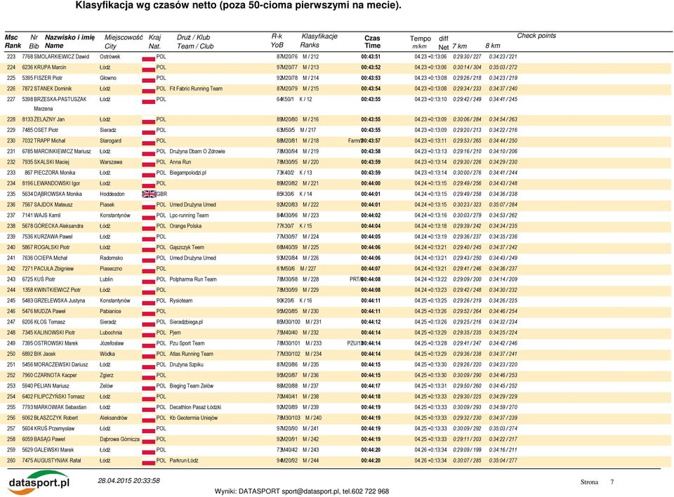 23 +0:13:08 0:29:26 / 218 0:34:23 / 219 226 7872 STANEK Dominik Łódź POL Fit Fabric Running Team 87M20/79 M / 215 00:43:54 04.