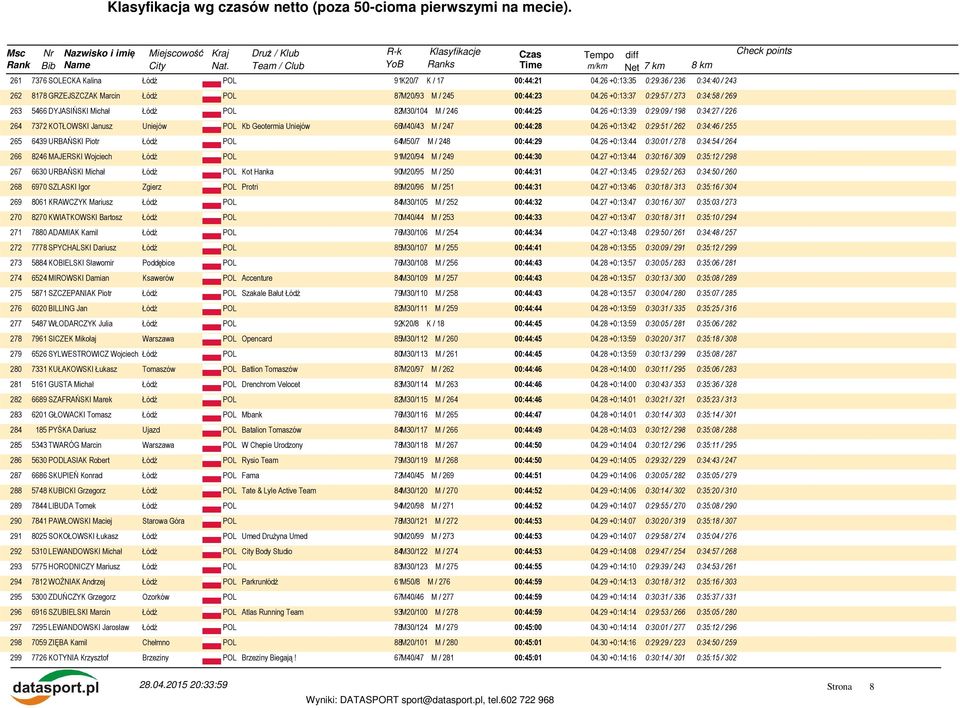 26 +0:13:39 0:29:09 / 198 0:34:27 / 226 264 7372 KOTŁOWSKI Janusz Uniejów POL Kb Geotermia Uniejów 66M40/43 M / 247 00:44:28 04.