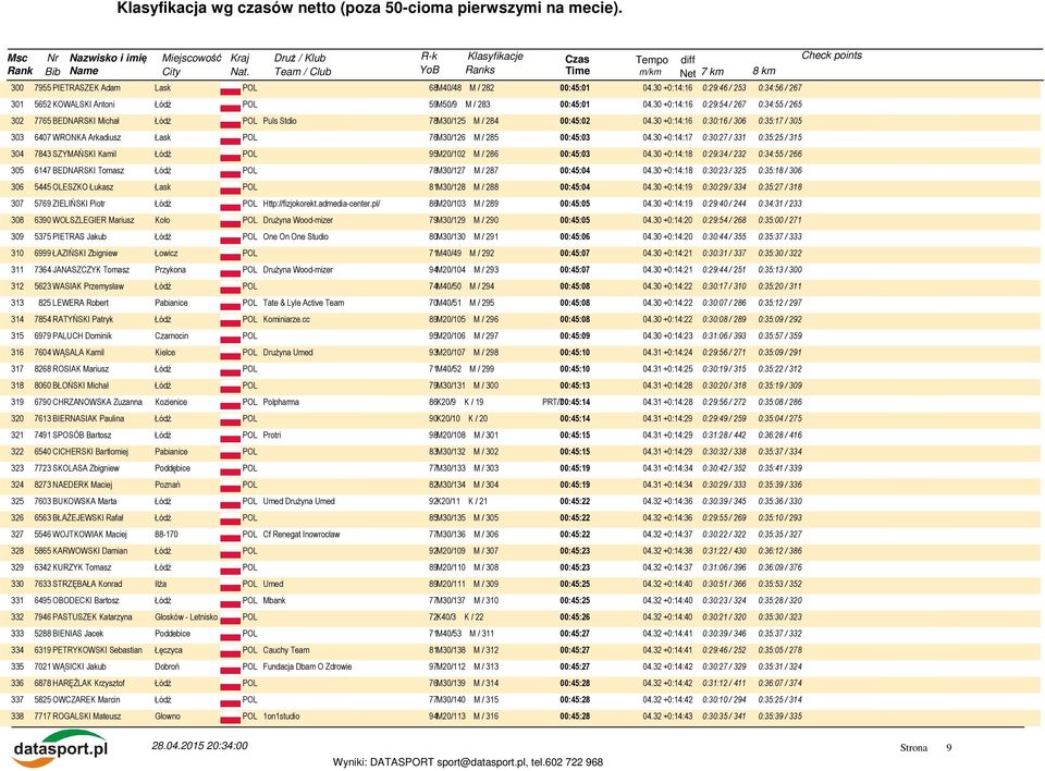 30 +0:14:16 0:30:16 / 306 0:35:17 / 305 303 6407 WRONKA Arkadiusz Łask POL 76M30/126 M / 285 00:45:03 04.