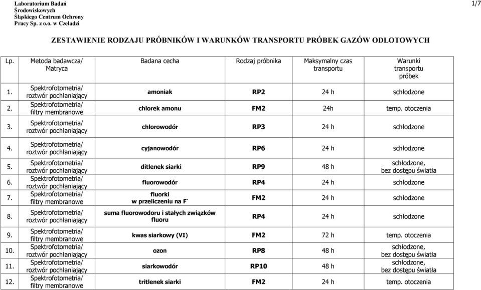 otoczenia chlorowodór RP3 24 h cyjanowodór RP6 24 h ditlenek siarki RP9, bez dostępu światła fluorowodór RP4 24 h fluorki w przeliczeniu na F - FM2 24 h