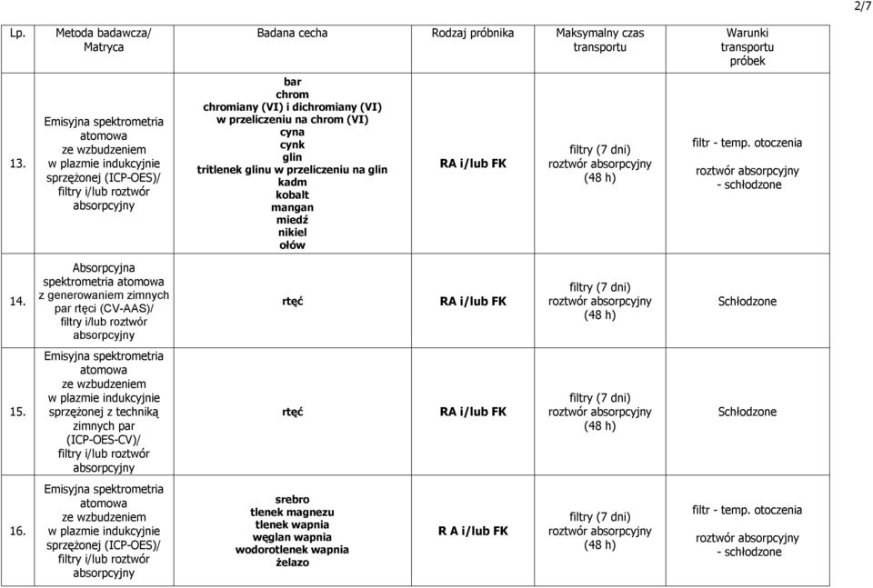 w przeliczeniu na glin kadm kobalt mangan miedź nikiel ołów RA i/lub FK () filtr - temp. otoczenia - 14.