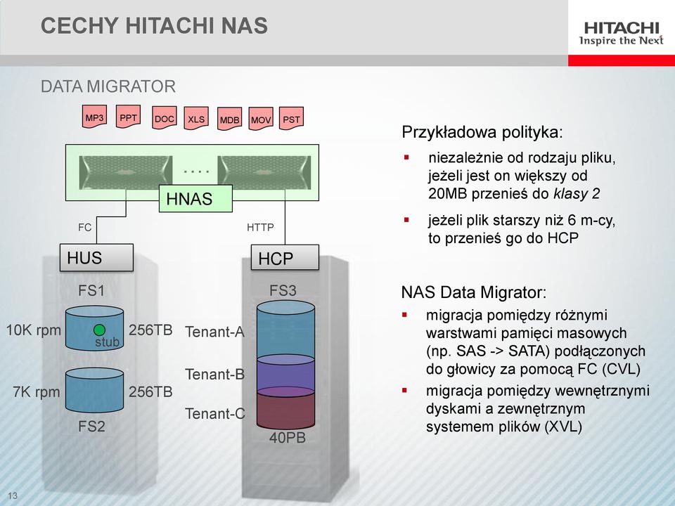 przenieś go do HCP HUS HCP FS1 FS3 NAS Data Migrator: 10K rpm 7K rpm FS2 stub 256TB 256TB Tenant-A Tenant-B Tenant-C 40PB migracja