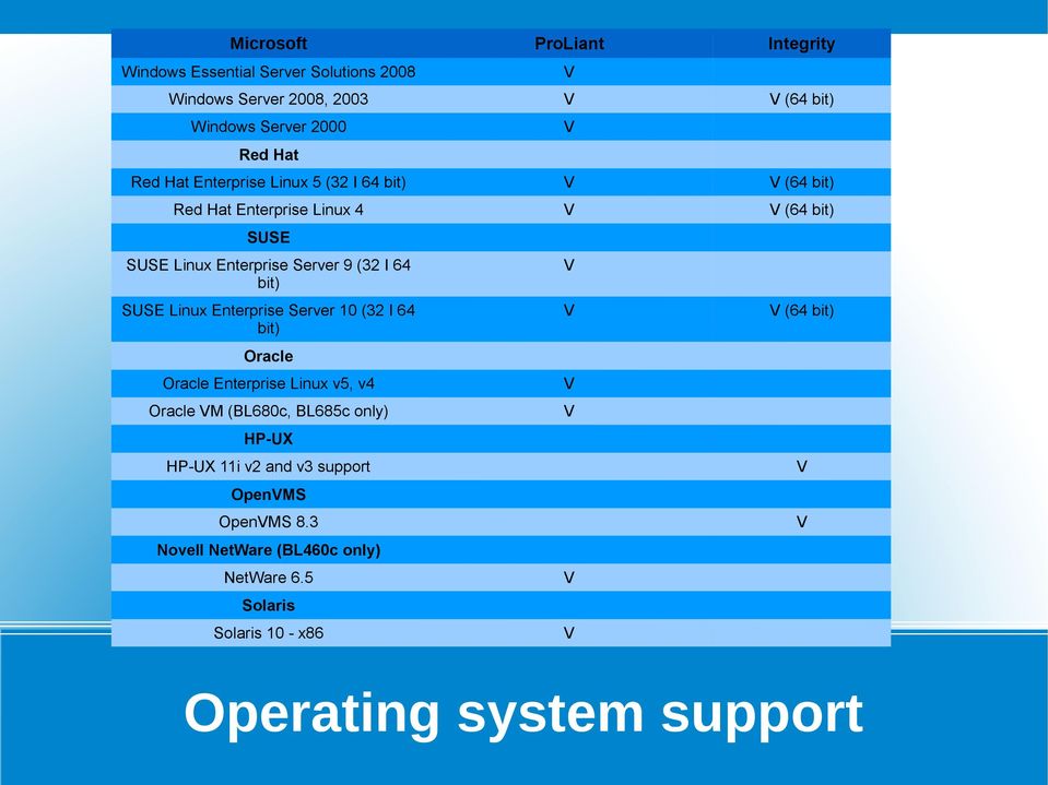bit) SUSE Linux Enterprise Server 10 (32 I 64 bit) (64 bit) Oracle Oracle Enterprise Linux v5, v4 Oracle M (BL680c, BL685c only)