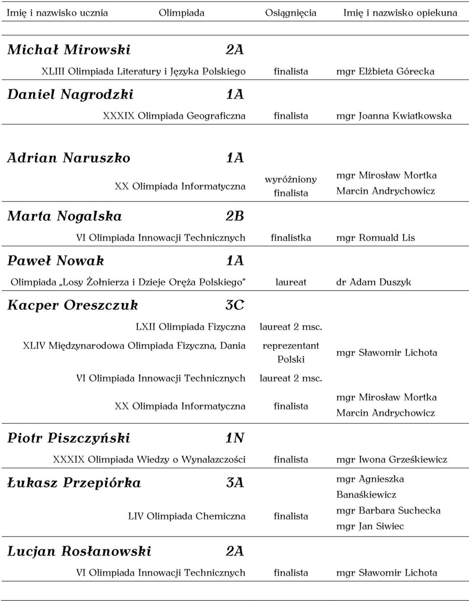 Oręża Polskiego dr Adam Duszyk Kacper Oreszczuk LXII Olimpiada Fizyczna 2 msc. XLIV Międzynarodowa Olimpiada Fizyczna, Dania VI Olimpiada Innowacji Technicznych reprezentant Polski 2 msc.