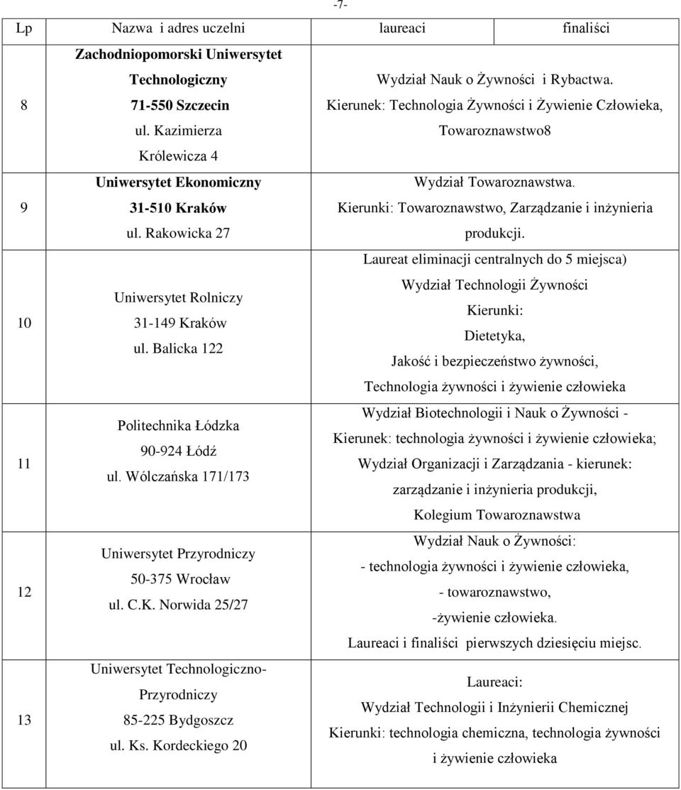 Kierunki: Towaroznawstwo, Zarządzanie i inżynieria produkcji. Laureat eliminacji centralnych do 5 miejsca) 10 Wydział Technologii Żywności Uniwersytet Rolniczy Kierunki: 31-149 Kraków Dietetyka, ul.