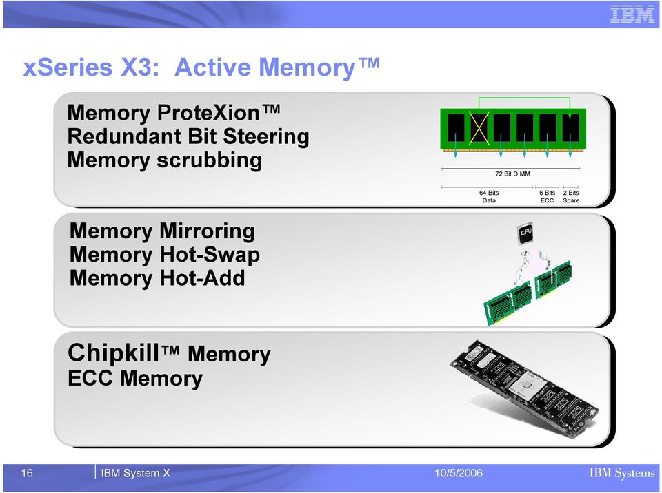 6 Bits ECC 2 Bits Spare Memory Mirroring Memory