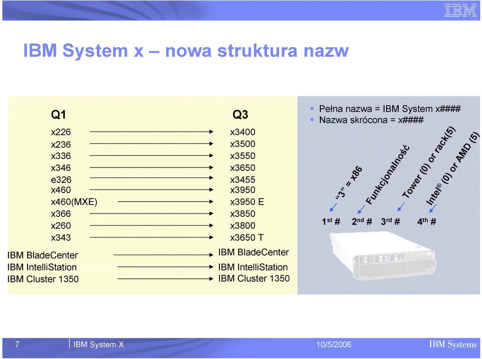 IBM IntelliStation IBM Cluster 1350 IBM Cluster 1350 Pełna nazwa = IBM System x#### Nazwa skrócona =