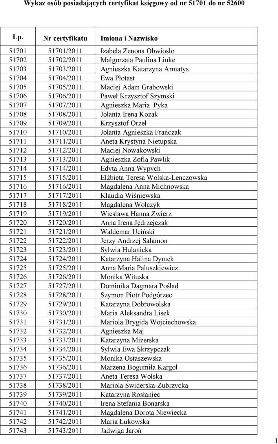 51705/2011 Maciej Adam Grabowski 51706 51706/2011 Paweł Krzysztof Szymski 51707 51707/2011 Agnieszka Maria Pyka 51708 51708/2011 Jolanta Irena Kozak 51709 51709/2011 Krzysztof Orzeł 51710 51710/2011