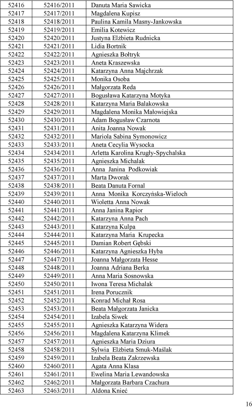 Reda 52427 52427/2011 Bogusława Katarzyna Motyka 52428 52428/2011 Katarzyna Maria Balakowska 52429 52429/2011 Magdalena Monika Małowiejska 52430 52430/2011 Adam Bogusław Czarnota 52431 52431/2011