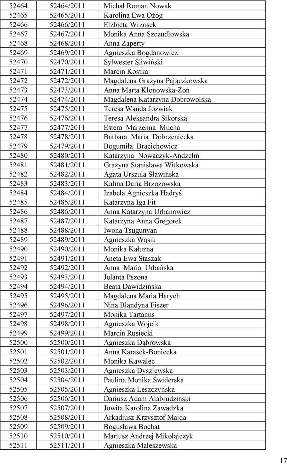 Magdalena Katarzyna Dobrowolska 52475 52475/2011 Teresa Wanda Jóźwiak 52476 52476/2011 Teresa Aleksandra Sikorska 52477 52477/2011 Estera Marzenna Mucha 52478 52478/2011 Barbara Maria Dobrzeniecka