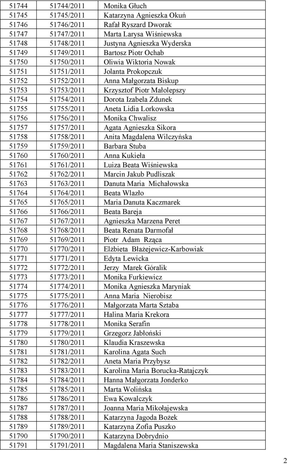 51754 51754/2011 Dorota Izabela Zdunek 51755 51755/2011 Aneta Lidia Lorkowska 51756 51756/2011 Monika Chwalisz 51757 51757/2011 Agata Agnieszka Sikora 51758 51758/2011 Anita Magdalena Wilczyńska