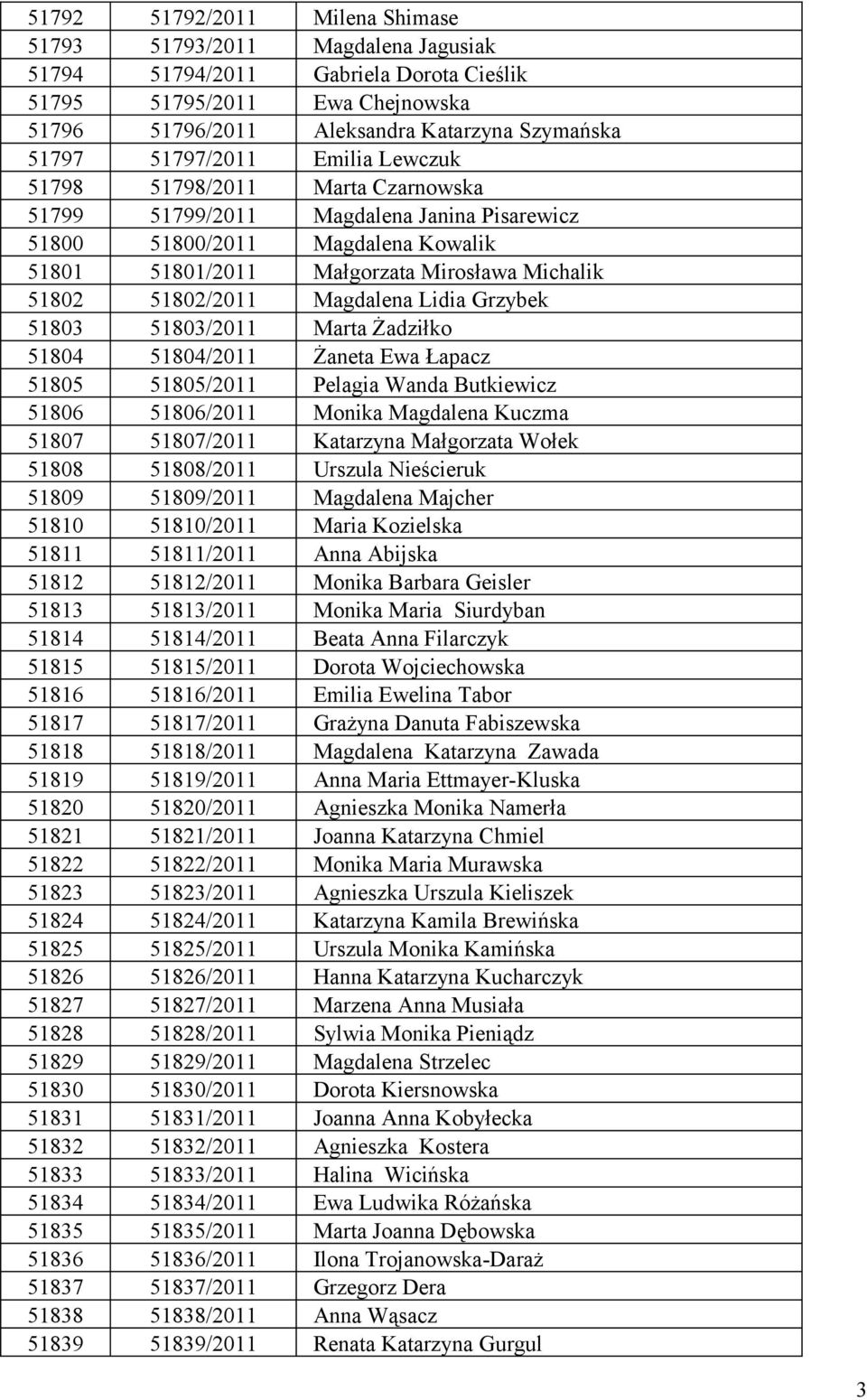 51802/2011 Magdalena Lidia Grzybek 51803 51803/2011 Marta Żadziłko 51804 51804/2011 Żaneta Ewa Łapacz 51805 51805/2011 Pelagia Wanda Butkiewicz 51806 51806/2011 Monika Magdalena Kuczma 51807