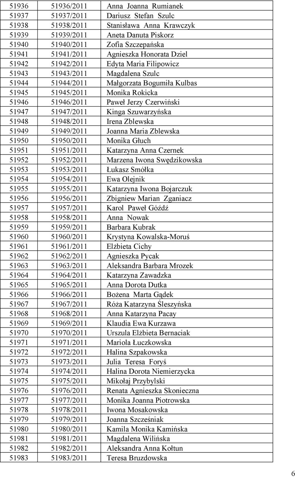 51946/2011 Paweł Jerzy Czerwiński 51947 51947/2011 Kinga Szuwarzyńska 51948 51948/2011 Irena Zblewska 51949 51949/2011 Joanna Maria Zblewska 51950 51950/2011 Monika Głuch 51951 51951/2011 Katarzyna