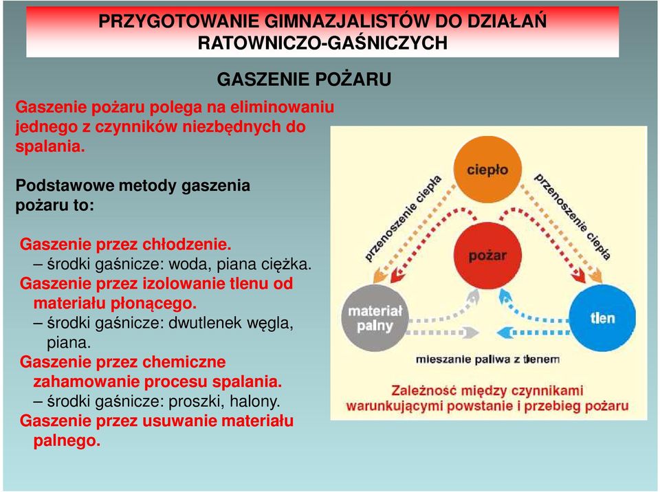 Gaszenie przez izolowanie tlenu od materiału płonącego. środki gaśnicze: dwutlenek węgla, piana.