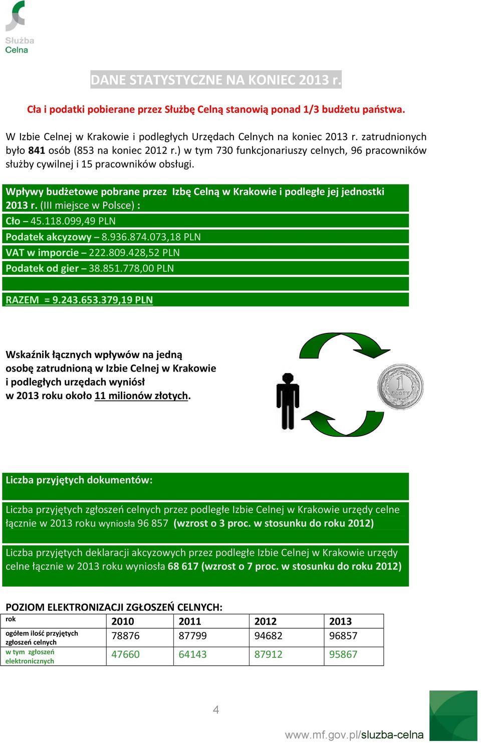 Wpływy budżetowe pobrane przez Izbę Celną w Krakowie i podległe jej jednostki 2013 r. (III miejsce w Polsce) : Cło 45.118.099,49 PLN Podatek akcyzowy 8.936.874.073,18 PLN VAT w imporcie 222.809.