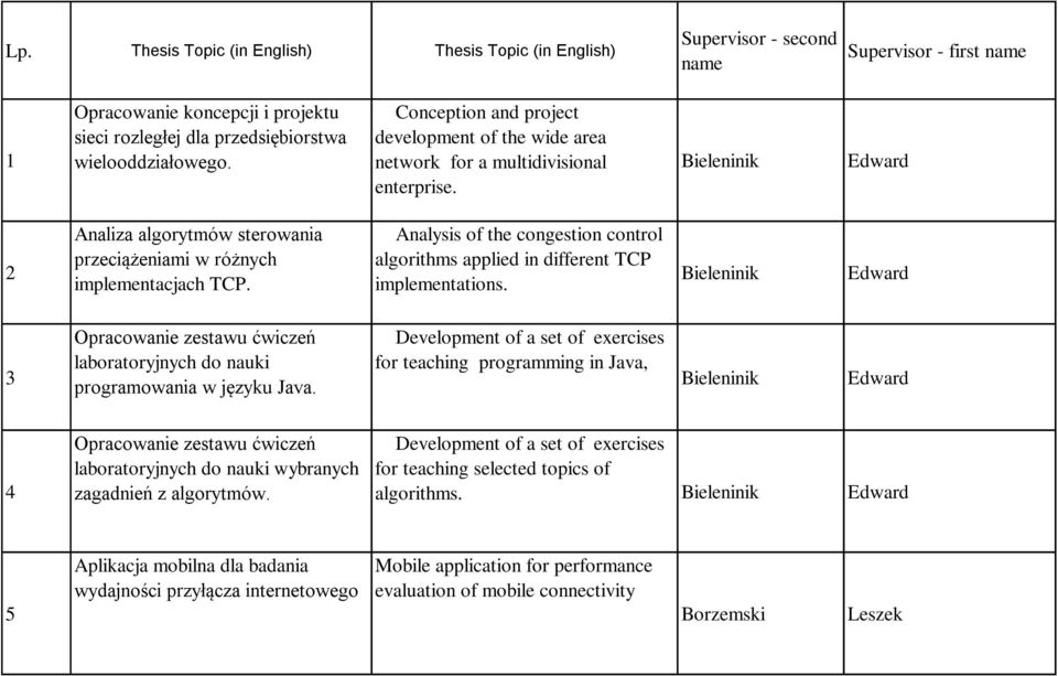 Analysis of the congestion control algorithms applied in different TCP implementations. Bieleninik Edward 3 Opracowanie zestawu ćwiczeń laboratoryjnych do nauki programowania w języku Java.