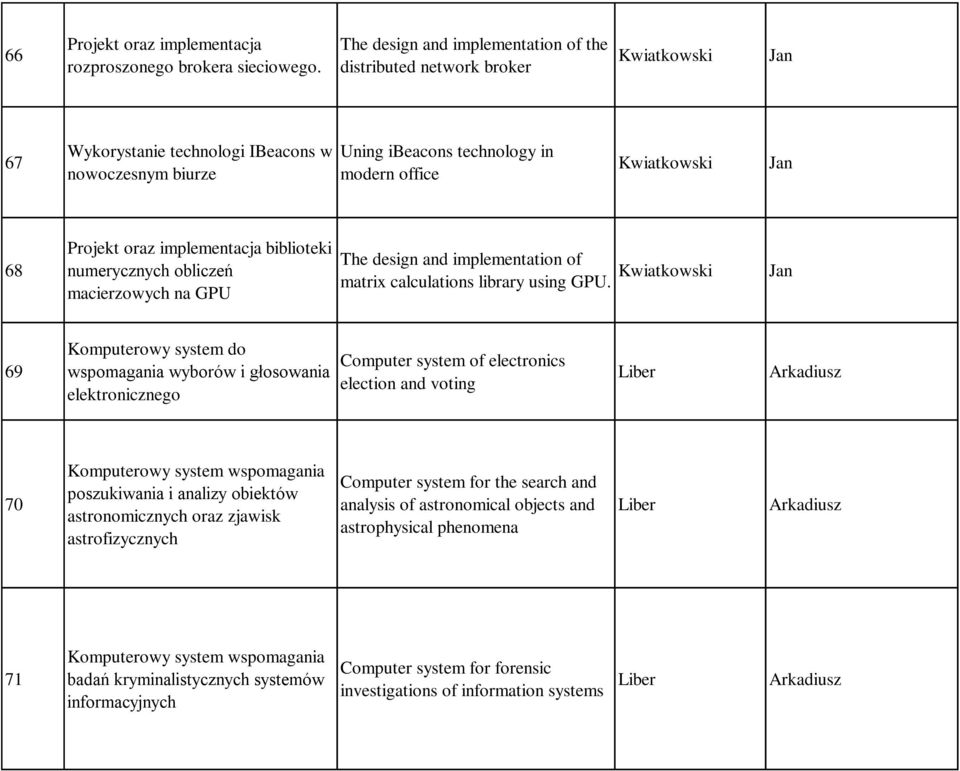 Projekt oraz implementacja biblioteki numerycznych obliczeń macierzowych na GPU The design and implementation of matrix calculations library using GPU.