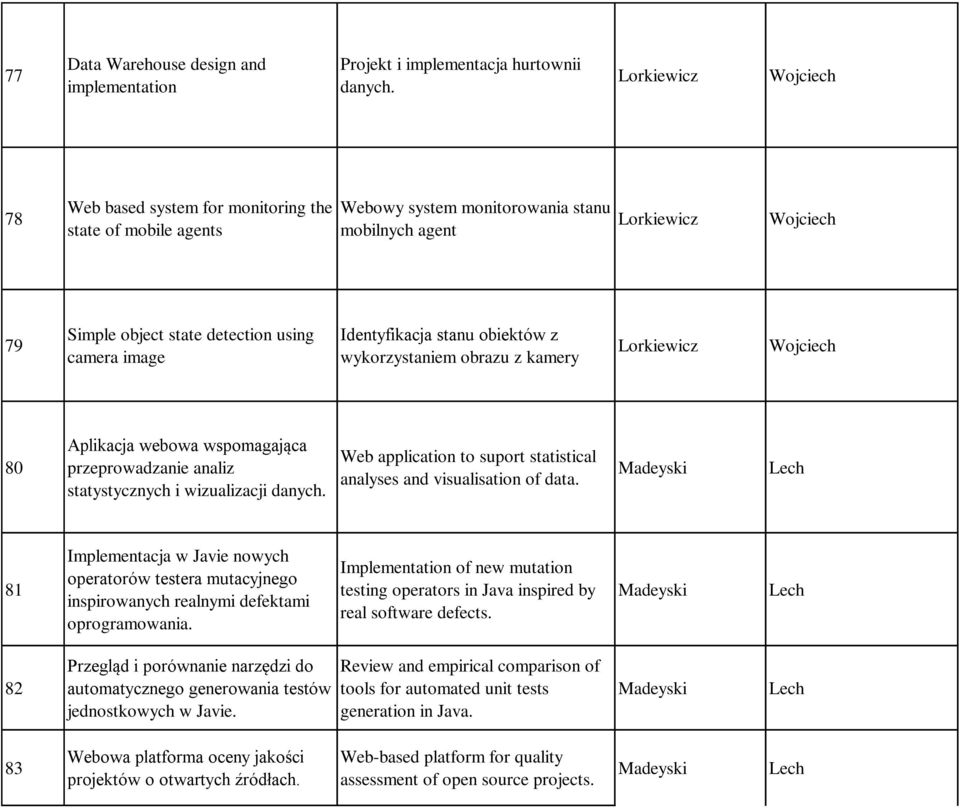 image Identyfikacja stanu obiektów z wykorzystaniem obrazu z kamery Lorkiewicz Wojciech 80 Aplikacja webowa wspomagająca przeprowadzanie analiz statystycznych i wizualizacji danych.