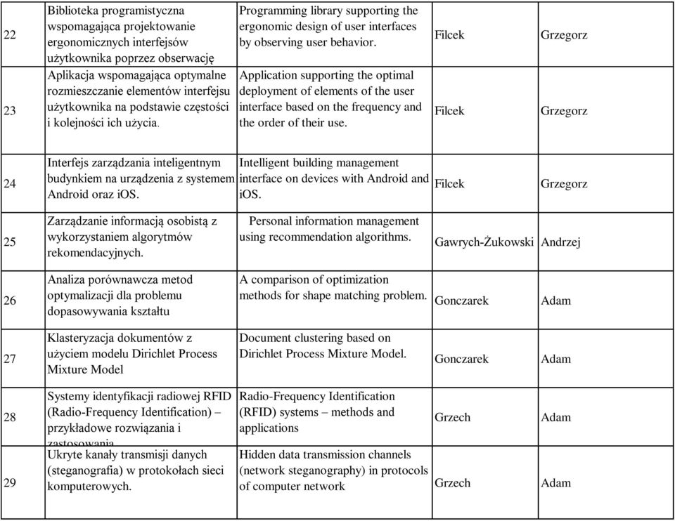 Programming library supporting the ergonomic design of user interfaces by observing user behavior.