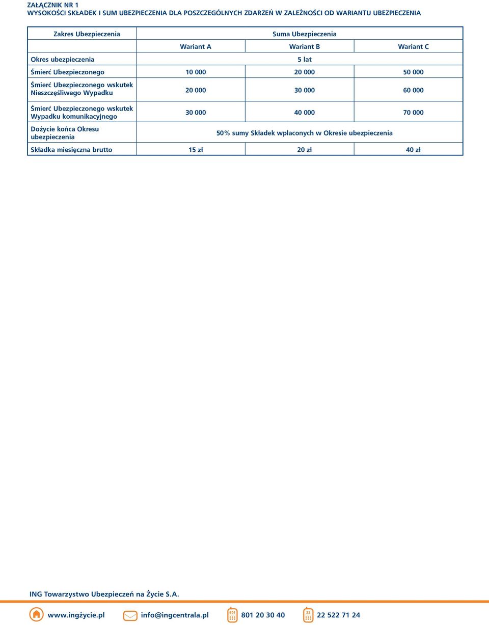 Ubezpieczonego wskutek Nieszczęśliwego Wypadku 20 000 30 000 60 000 5 lat Śmierć Ubezpieczonego wskutek Wypadku komunikacyjnego
