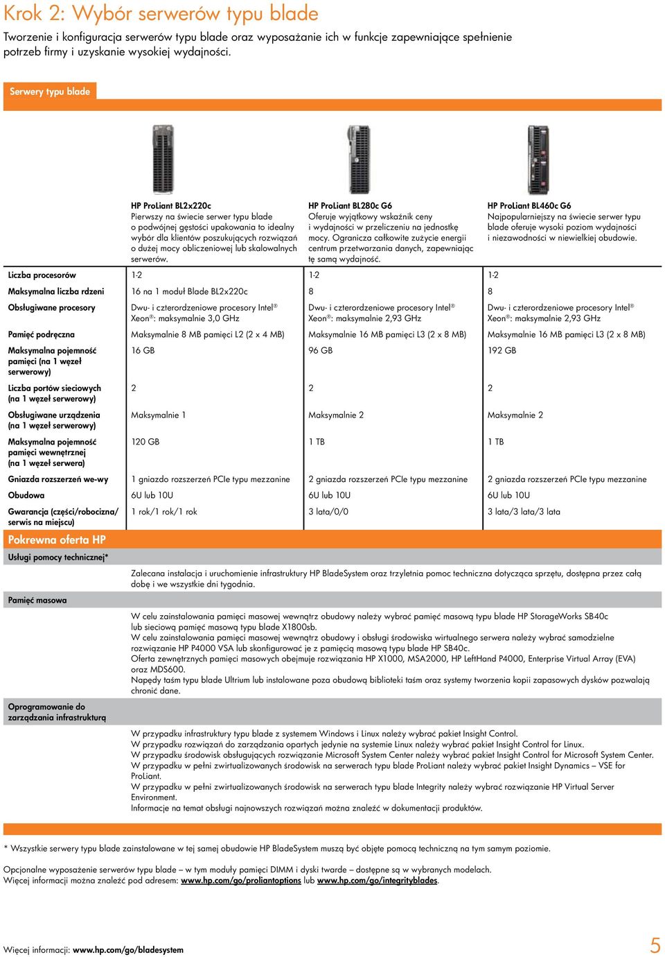 blades Serwery typu blade HP ProLiant HP BL2x220c ProLiant BL2x220c HP ProLiant HP BL280c ProLiant G6BL280c G6 HP ProLiant HP BL460c ProLiant G6BL460c G6 The world s Pierwszy first double-dense na