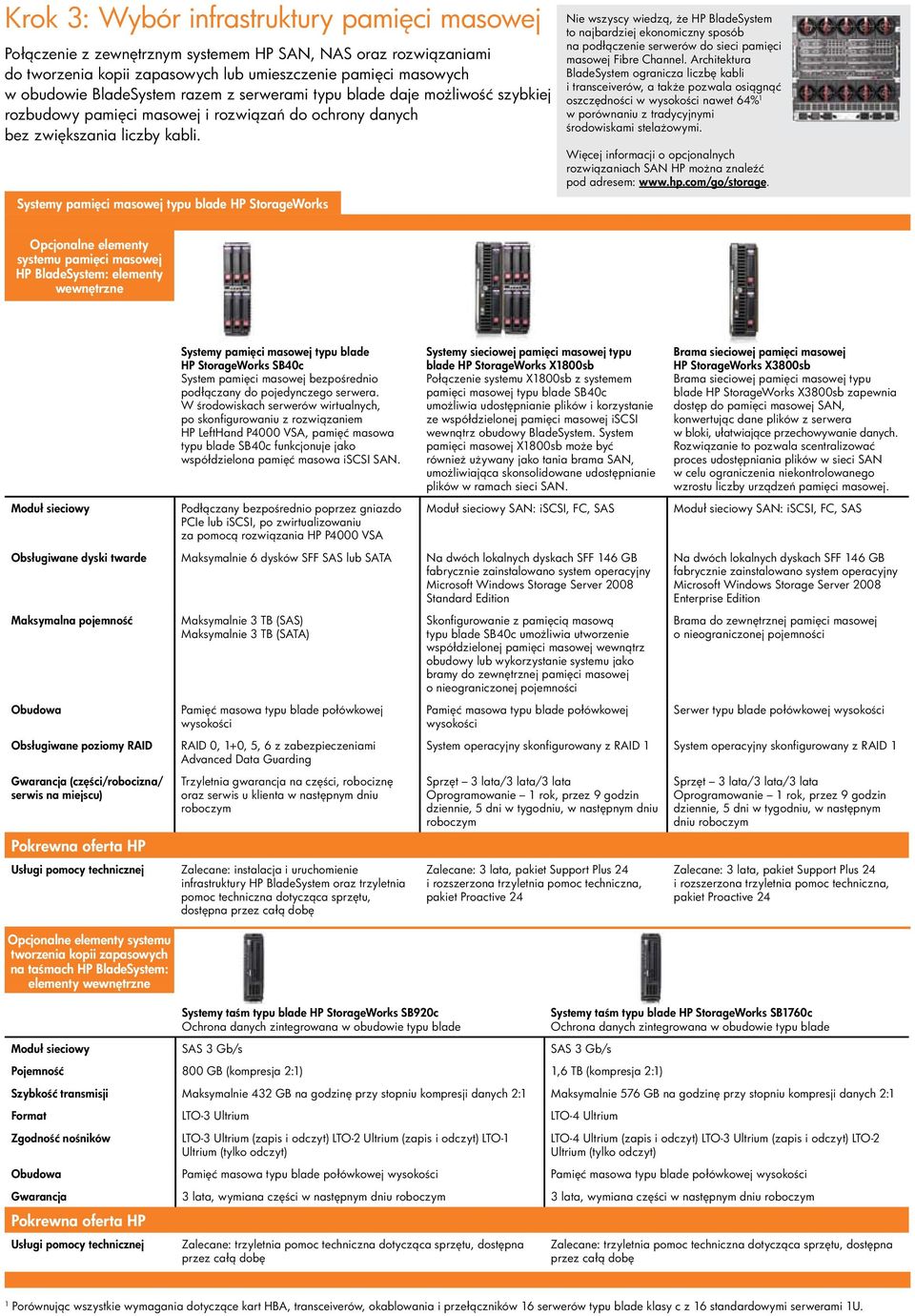 enclosure, enclosure, side-by-side lub side-by-side umieszczenie with your with pamięci server your server masowych blades blades to add to add storage e expansion w obudowie expansion BladeSystem