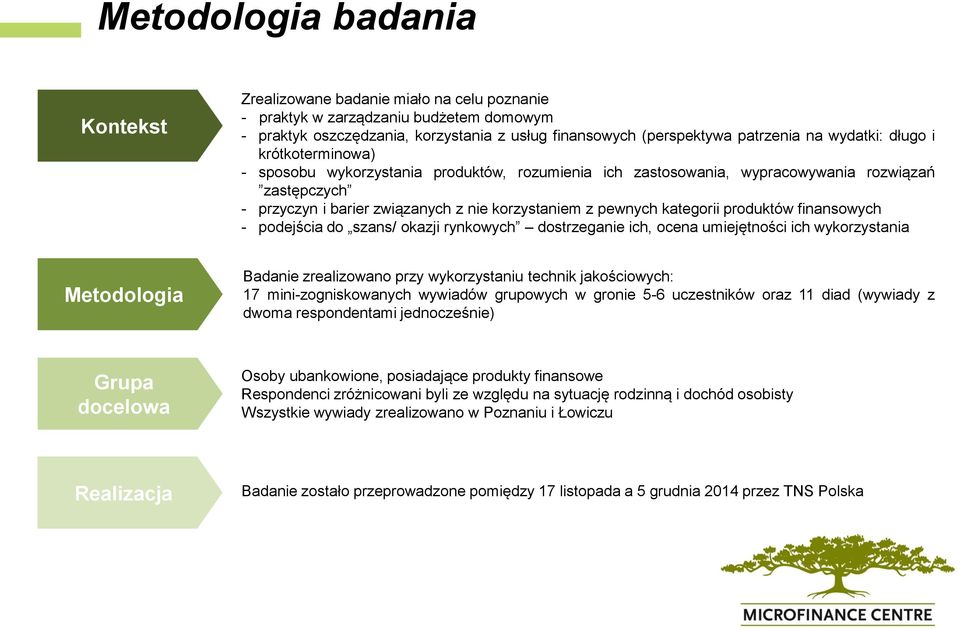 kategorii produktów finansowych - podejścia do szans/ okazji rynkowych dostrzeganie ich, ocena umiejętności ich wykorzystania Metodologia Badanie zrealizowano przy wykorzystaniu technik jakościowych: