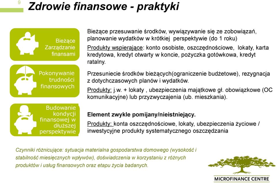 ratalny. Przesuniecie środków bieżących(ograniczenie budżetowe), rezygnacja z dotychczasowych planów i wydatków. Produkty: j.w. + lokaty, ubezpieczenia majątkowe gł.