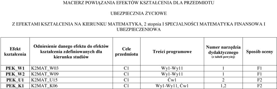 kształcenia zdefiniowanych dla kierunku studiów Cele przedmiotu Treści programowe Numer narzędzia dydaktycznego (z tabeli