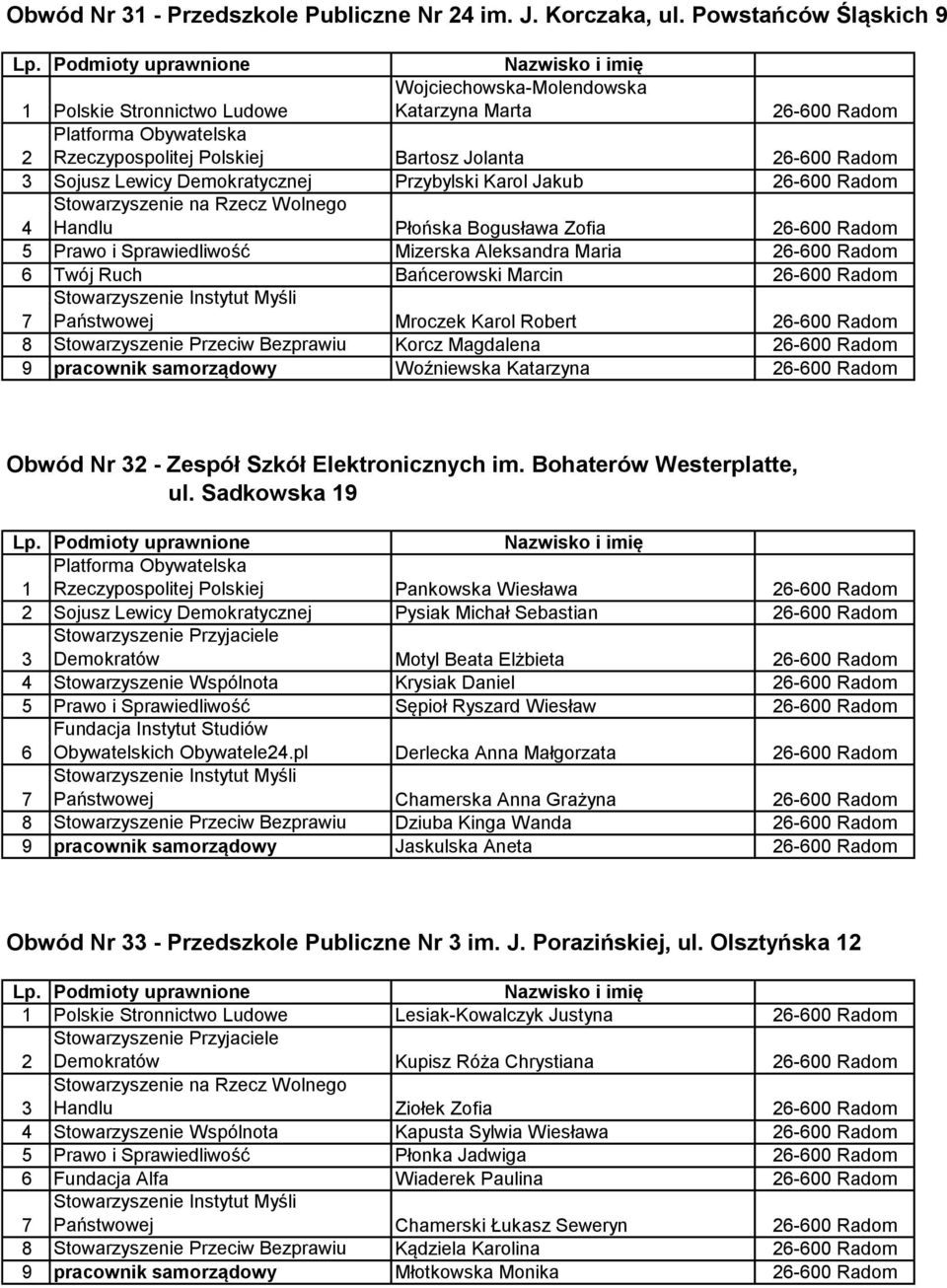 Sprawiedliwość Mizerska Aleksandra Maria Twój Ruch Bańcerowski Marcin Państwowej Mroczek Karol Robert Stowarzyszenie Przeciw Bezprawiu Korcz Magdalena 9 pracownik samorządowy Woźniewska Katarzyna