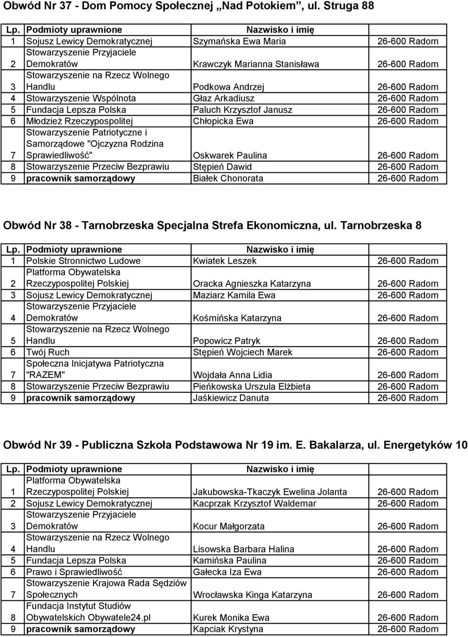 Janusz Młodzież Rzeczypospolitej Chłopicka Ewa Stowarzyszenie Patriotyczne i Samorządowe "Ojczyzna Rodzina Sprawiedliwość" Oskwarek Paulina Stowarzyszenie Przeciw Bezprawiu Stępień Dawid 9 pracownik