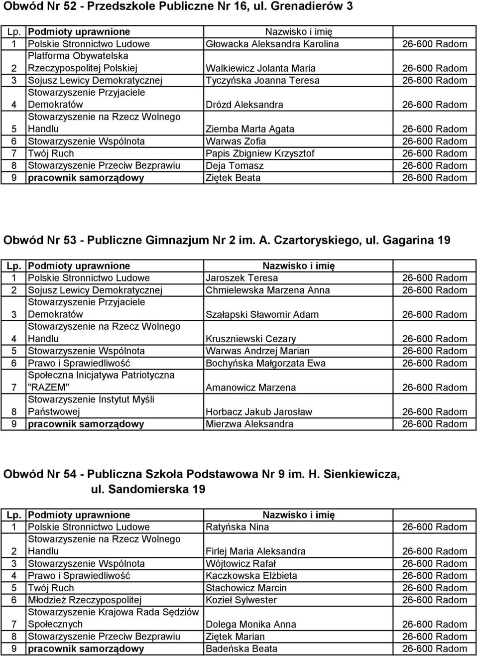 Stowarzyszenie Wspólnota Warwas Zofia Twój Ruch Papis Zbigniew Krzysztof Stowarzyszenie Przeciw Bezprawiu Deja Tomasz 9 pracownik samorządowy Ziętek Beata Obwód Nr 5 - Publiczne Gimnazjum Nr im. A.