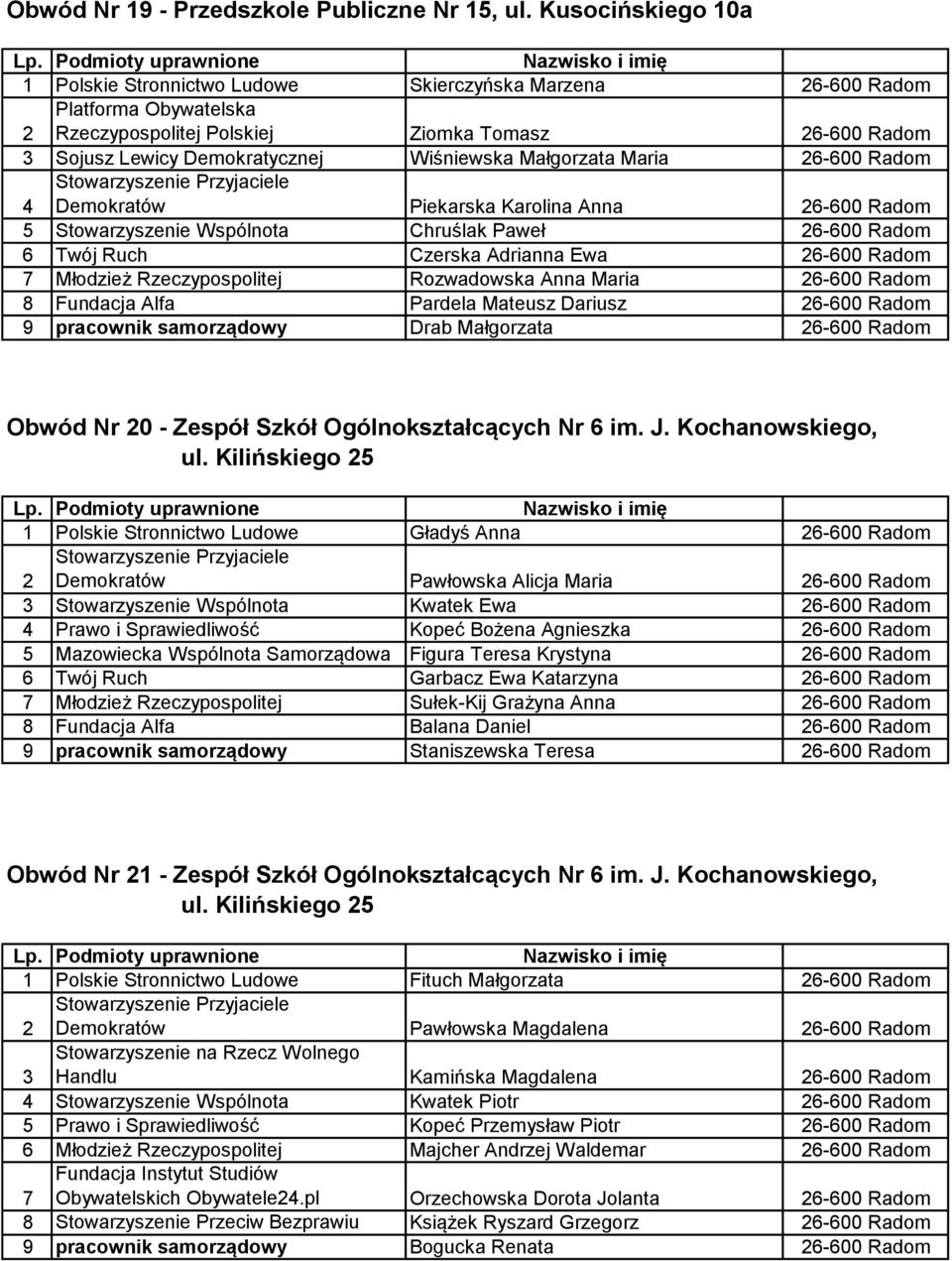 Chruślak Paweł Twój Ruch Czerska Adrianna Ewa Młodzież Rzeczypospolitej Rozwadowska Anna Maria Fundacja Alfa Pardela Mateusz Dariusz 9 pracownik samorządowy Drab Małgorzata Obwód Nr 0 - Zespół Szkół