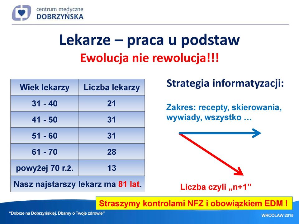 Zakres: recepty, skierowania, wywiady, wszystko 51-60 31 61-70 28 powyżej