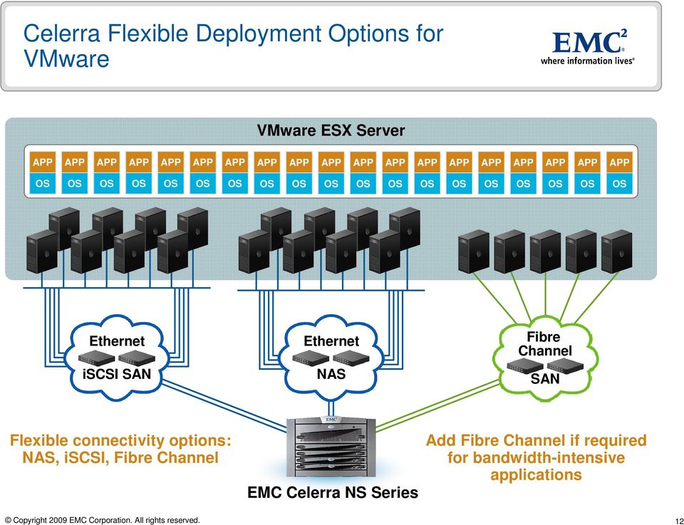 connectivity options: NAS, iscsi, Fibre Channel Add Fibre Channel