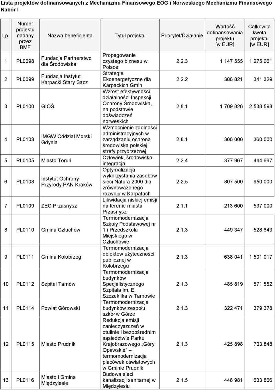 Sącz IMGW Oddział Morski Gdynia 5 PL0105 Miasto Toruń 6 PL0108 Instytut Ochrony Przyrody PAN Kraków 7 PL0109 ZEC Przasnysz 8 PL0110 Gmina Człuchów 9 PL0111 Gmina Kołobrzeg 10 PL0112 Szpital Tarnów 11