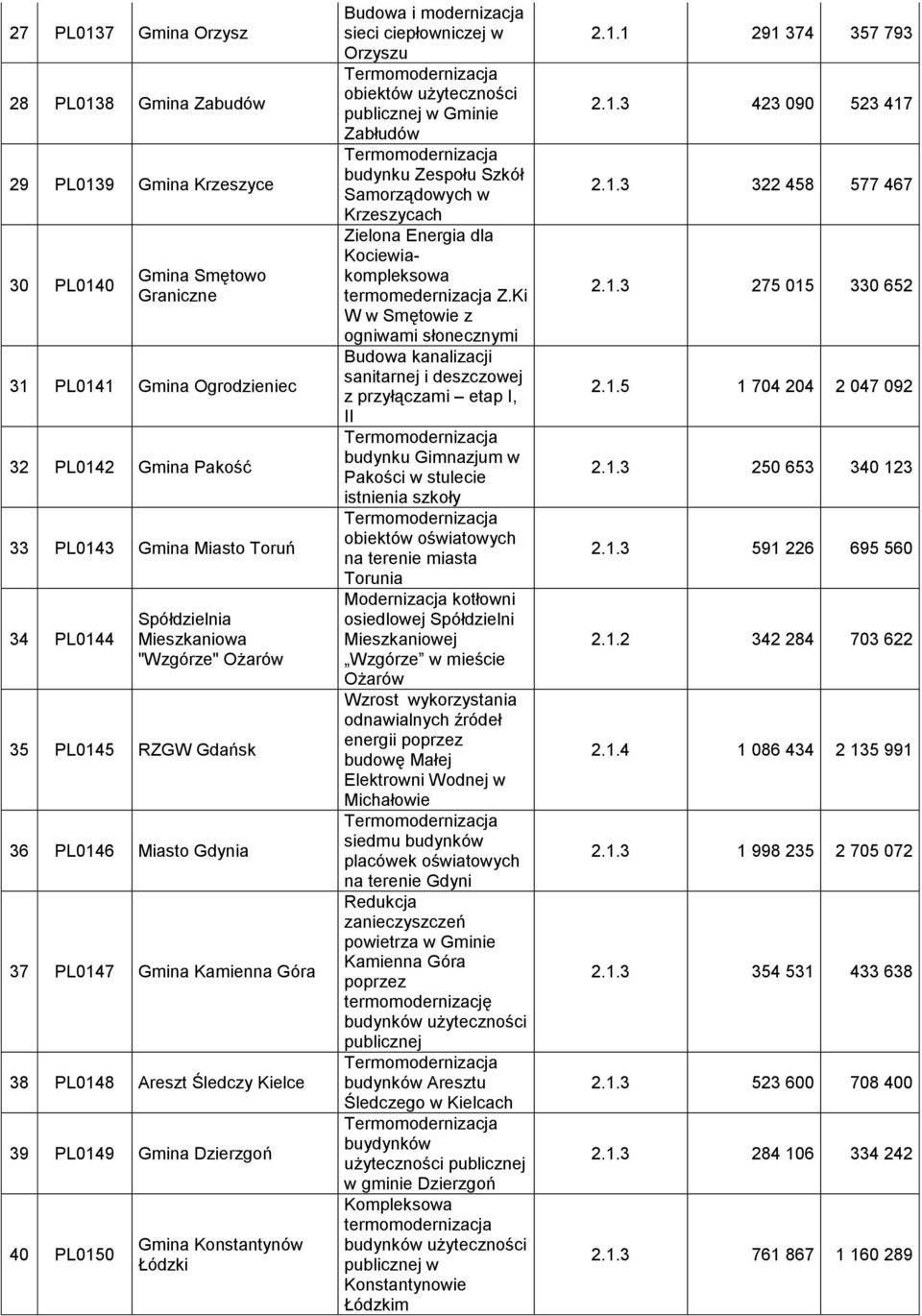 Konstantynów Łódzki Budowa i modernizacja sieci ciepłowniczej w Orzyszu Zabłudów budynku Zespołu Szkół Samorządowych w Krzeszycach Zielona Energia dla Kociewiakompleksowa termomedernizacja Z.