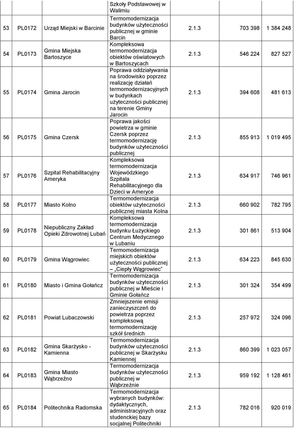 Wąbrzeźno 65 PL0184 Politechnika Radomska Szkoły Podstawowej w Walimiu Barcin obiektów oświatowych w Bartoszycach Poprawa oddziaływania na środowisko poprzez realizację działań termomodernizacyjnych