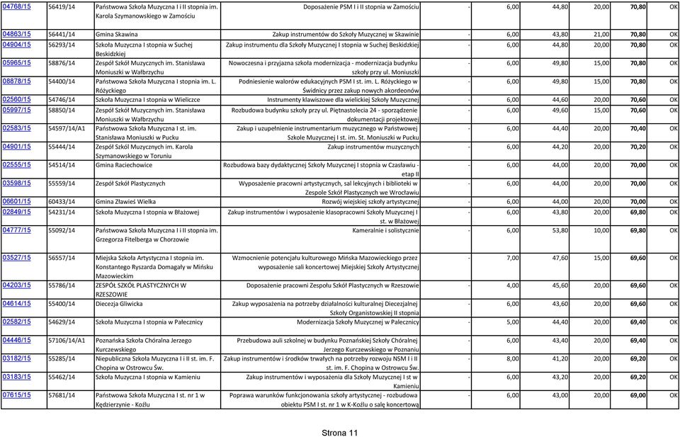 21,00 70,80 OK 04904/15 56293/14 Szkoła Muzyczna I stopnia w Suchej Zakup instrumentu dla Szkoły Muzycznej I stopnia w Suchej Beskidzkiej - 6,00 44,80 20,00 70,80 OK Beskidzkiej 05965/15 58876/14