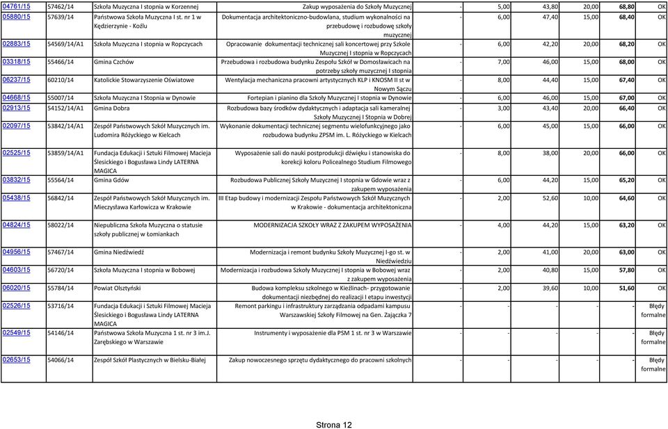 stopnia w Ropczycach Opracowanie dokumentacji technicznej sali koncertowej przy Szkole - 6,00 42,20 20,00 68,20 OK Muzycznej I stopnia w Ropczycach 03318/15 55466/14 Gmina Czchów Przebudowa i