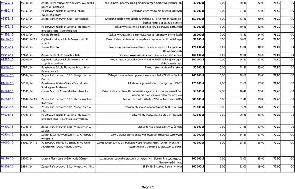 Zakup instrumentów dla dzieci młodszych 40 000 zł 6,00 51,40 21,00 78,40 OK Wojciecha Kilara 03178/15 55431/14 Zespół Państwowych Szkół Plastycznych Wymiana podłóg w 9 salach budynku ZPSP oraz remont