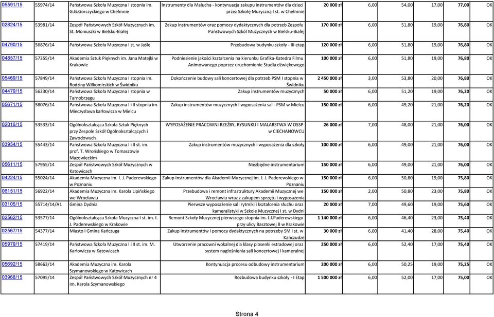 w Chełmnie Zakup instrumentów oraz pomocy dydaktycznych dla potrzeb Zespołu Państwowych Szkól Muzycznych w Bielsku-Białej 20 000 zł 6,00 54,00 17,00 77,00 OK 170 000 zł 6,00 51,80 19,00 76,80 OK