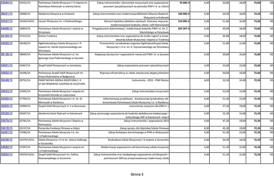 Górze 70 000 zł 6,00 50,80 18,00 74,80 OK 06241/15 56968/14 Akademia Muzyczna w Krakowie Zakup instrumentów oraz modernizacja Biblioteki Głównej Akademii 160 000 zł 6,00 50,20 18,00 74,20 OK