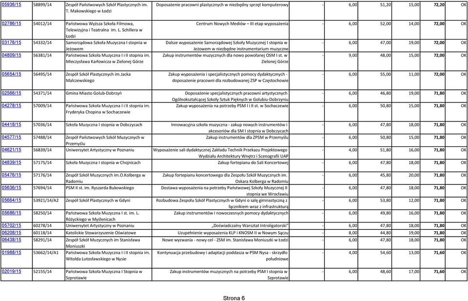 Mieczysława Karłowicza w Zielonej Górze Doposażenie pracowni plastycznych w niezbędny sprzęt komputerowy - 6,00 51,20 15,00 72,20 OK Centrum Nowych Mediów III etap wyposażenia - 6,00 52,00 14,00