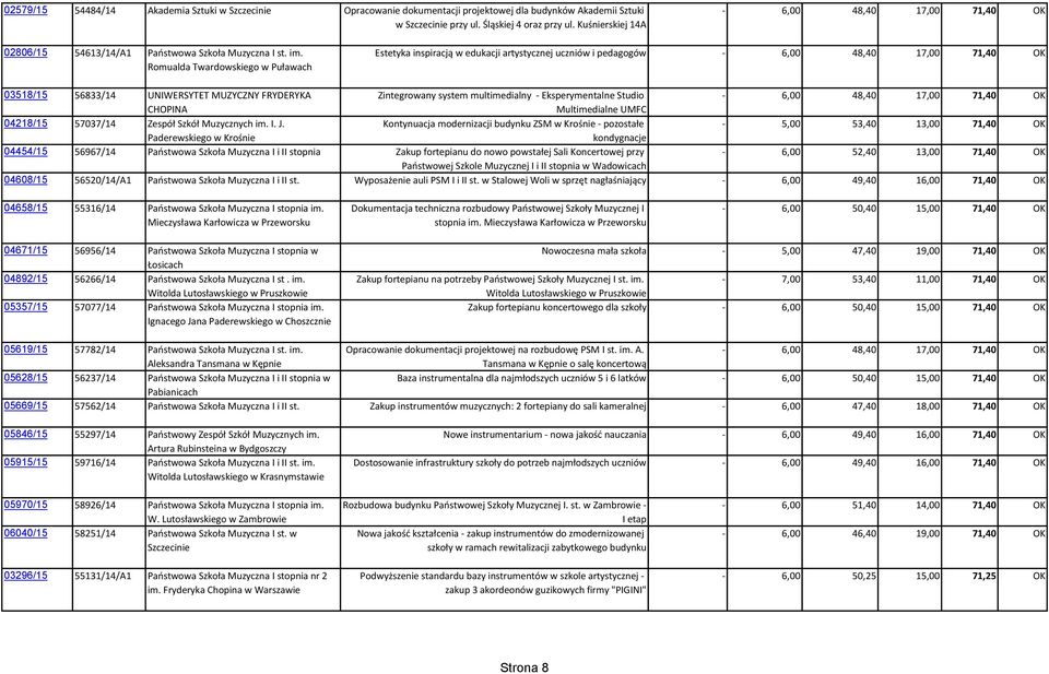 Romualda Twardowskiego w Puławach Estetyka inspiracją w edukacji artystycznej uczniów i pedagogów - 6,00 48,40 17,00 71,40 OK 03518/15 56833/14 UNIWERSYTET MUZYCZNY FRYDERYKA Zintegrowany system